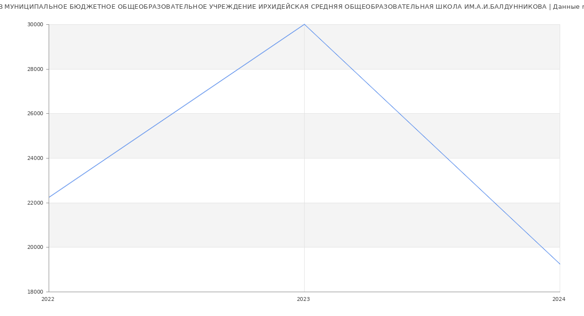 Статистика зарплат МУНИЦИПАЛЬНОЕ БЮДЖЕТНОЕ ОБЩЕОБРАЗОВАТЕЛЬНОЕ УЧРЕЖДЕНИЕ ИРХИДЕЙСКАЯ СРЕДНЯЯ ОБЩЕОБРАЗОВАТЕЛЬНАЯ ШКОЛА ИМ.А.И.БАЛДУННИКОВА