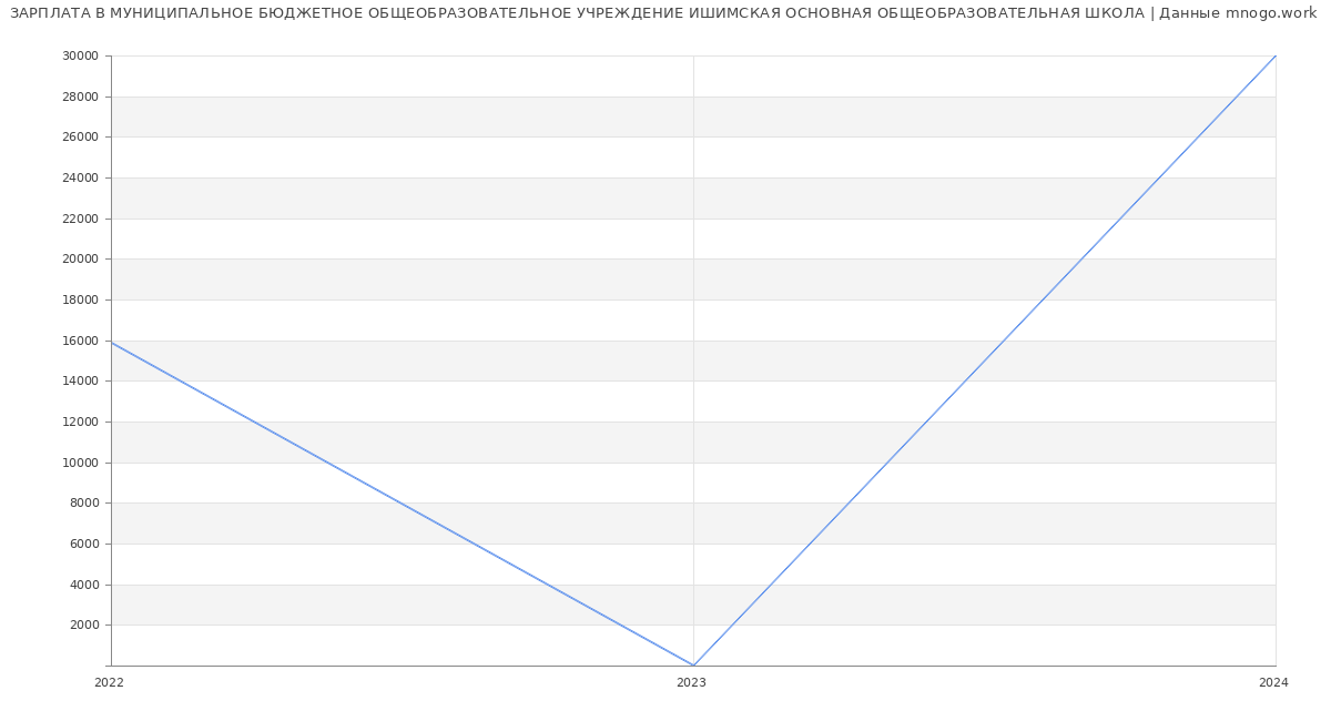 Статистика зарплат МУНИЦИПАЛЬНОЕ БЮДЖЕТНОЕ ОБЩЕОБРАЗОВАТЕЛЬНОЕ УЧРЕЖДЕНИЕ ИШИМСКАЯ ОСНОВНАЯ ОБЩЕОБРАЗОВАТЕЛЬНАЯ ШКОЛА