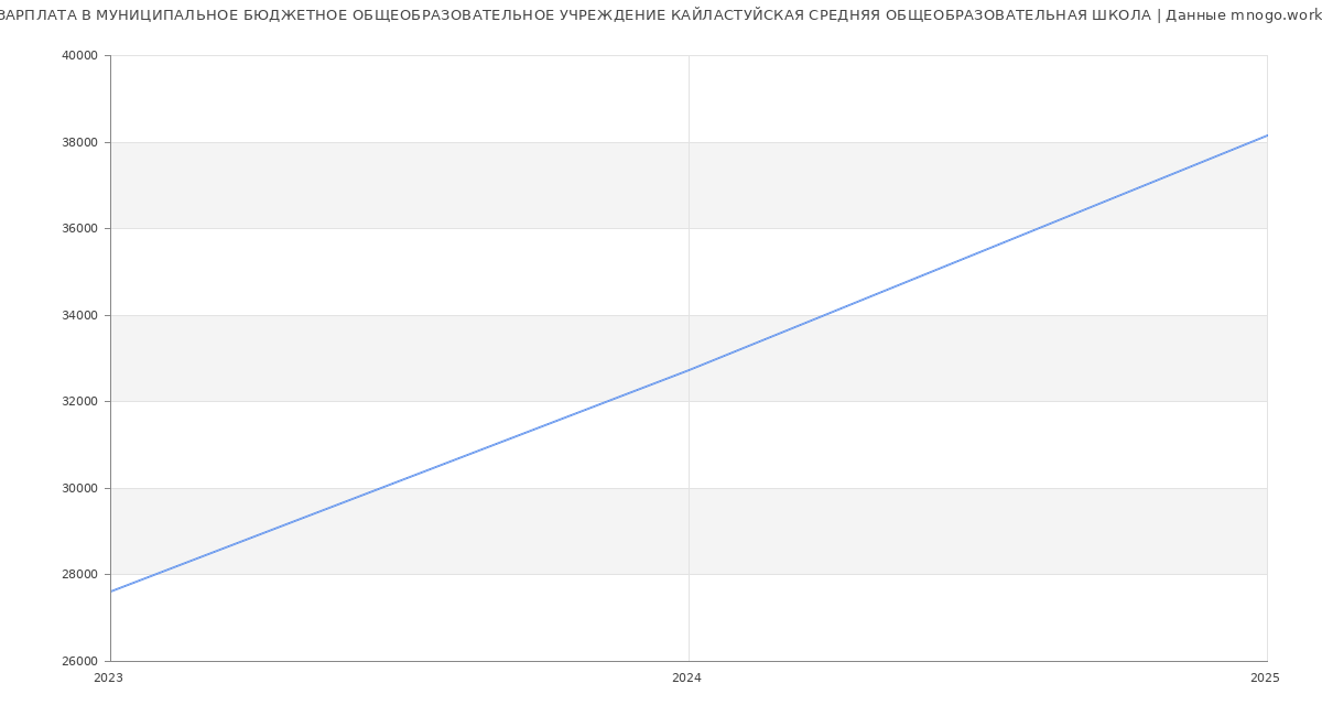 Статистика зарплат МУНИЦИПАЛЬНОЕ БЮДЖЕТНОЕ ОБЩЕОБРАЗОВАТЕЛЬНОЕ УЧРЕЖДЕНИЕ КАЙЛАСТУЙСКАЯ СРЕДНЯЯ ОБЩЕОБРАЗОВАТЕЛЬНАЯ ШКОЛА