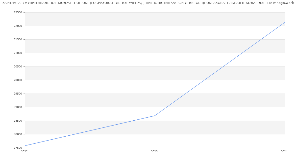 Статистика зарплат МУНИЦИПАЛЬНОЕ БЮДЖЕТНОЕ ОБЩЕОБРАЗОВАТЕЛЬНОЕ УЧРЕЖДЕНИЕ КЛЯСТИЦКАЯ СРЕДНЯЯ ОБЩЕОБРАЗОВАТЕЛЬНАЯ ШКОЛА