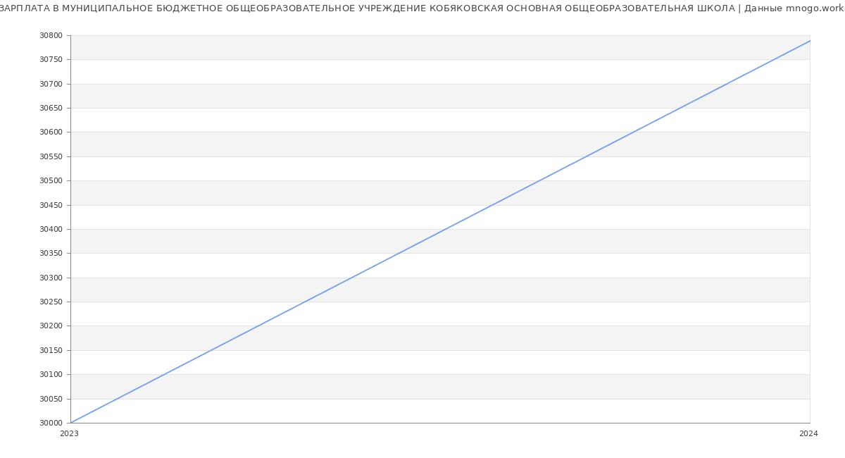 Статистика зарплат МУНИЦИПАЛЬНОЕ БЮДЖЕТНОЕ ОБЩЕОБРАЗОВАТЕЛЬНОЕ УЧРЕЖДЕНИЕ КОБЯКОВСКАЯ ОСНОВНАЯ ОБЩЕОБРАЗОВАТЕЛЬНАЯ ШКОЛА