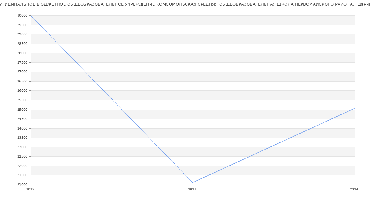 Статистика зарплат МУНИЦИПАЛЬНОЕ БЮДЖЕТНОЕ ОБЩЕОБРАЗОВАТЕЛЬНОЕ УЧРЕЖДЕНИЕ КОМСОМОЛЬСКАЯ СРЕДНЯЯ ОБЩЕОБРАЗОВАТЕЛЬНАЯ ШКОЛА ПЕРВОМАЙСКОГО РАЙОНА.
