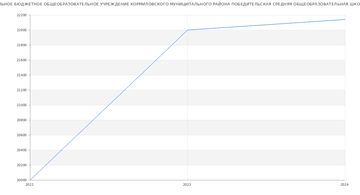 Статистика зарплат МУНИЦИПАЛЬНОЕ БЮДЖЕТНОЕ ОБЩЕОБРАЗОВАТЕЛЬНОЕ УЧРЕЖДЕНИЕ КОРМИЛОВСКОГО МУНИЦИПАЛЬНОГО РАЙОНА ПОБЕДИТЕЛЬСКАЯ СРЕДНЯЯ ОБЩЕОБРАЗОВАТЕЛЬНАЯ ШКОЛА