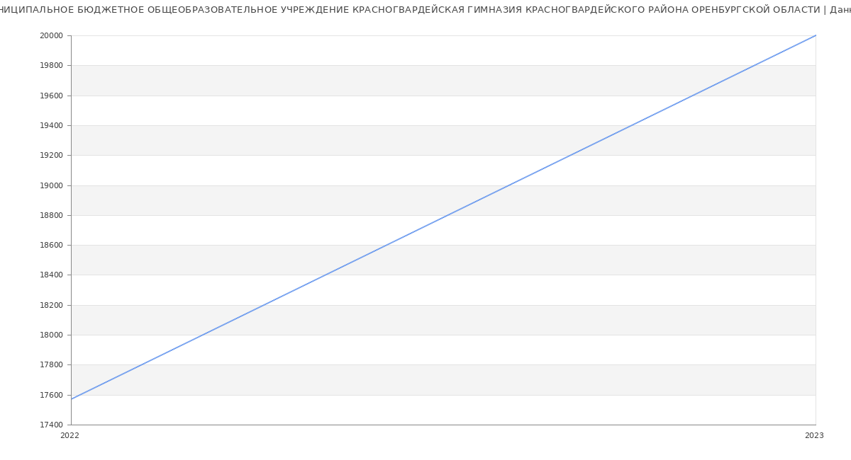 Статистика зарплат МУНИЦИПАЛЬНОЕ БЮДЖЕТНОЕ ОБЩЕОБРАЗОВАТЕЛЬНОЕ УЧРЕЖДЕНИЕ КРАСНОГВАРДЕЙСКАЯ ГИМНАЗИЯ КРАСНОГВАРДЕЙСКОГО РАЙОНА ОРЕНБУРГСКОЙ ОБЛАСТИ