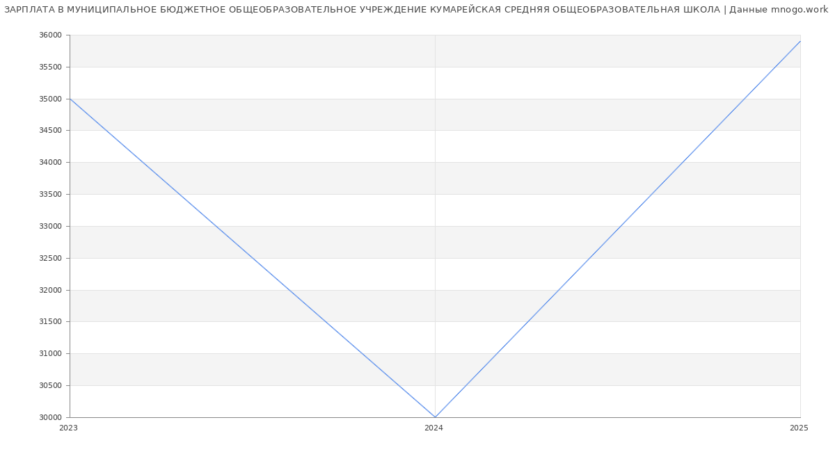 Статистика зарплат МУНИЦИПАЛЬНОЕ БЮДЖЕТНОЕ ОБЩЕОБРАЗОВАТЕЛЬНОЕ УЧРЕЖДЕНИЕ КУМАРЕЙСКАЯ СРЕДНЯЯ ОБЩЕОБРАЗОВАТЕЛЬНАЯ ШКОЛА