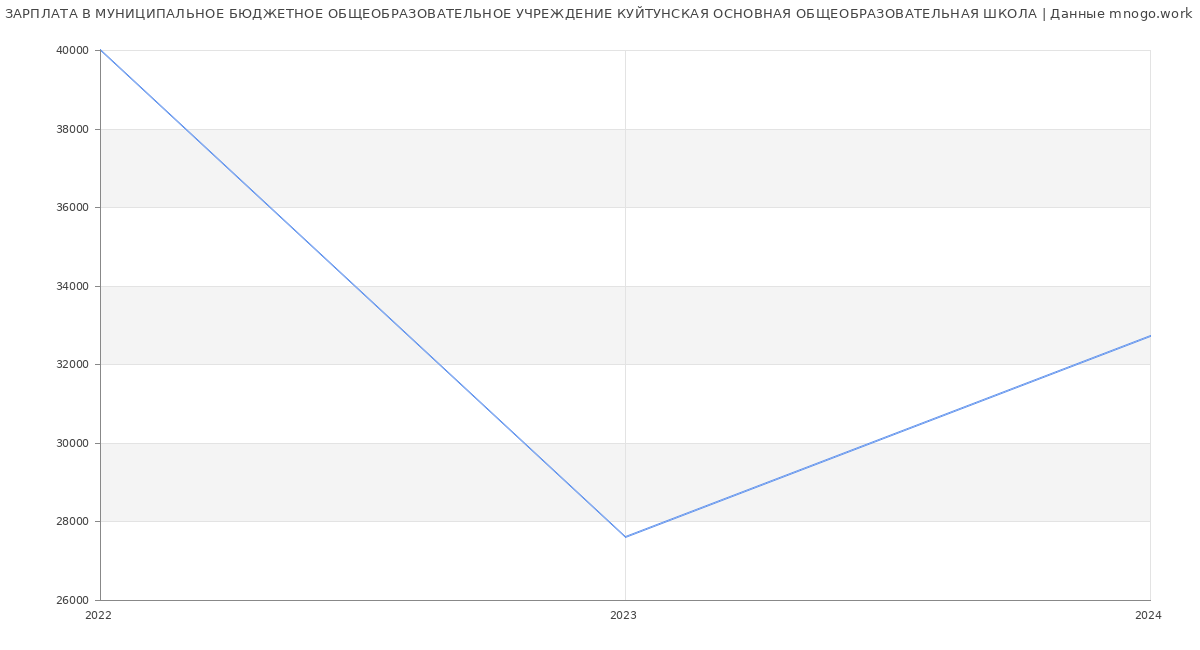 Статистика зарплат МУНИЦИПАЛЬНОЕ БЮДЖЕТНОЕ ОБЩЕОБРАЗОВАТЕЛЬНОЕ УЧРЕЖДЕНИЕ КУЙТУНСКАЯ ОСНОВНАЯ ОБЩЕОБРАЗОВАТЕЛЬНАЯ ШКОЛА