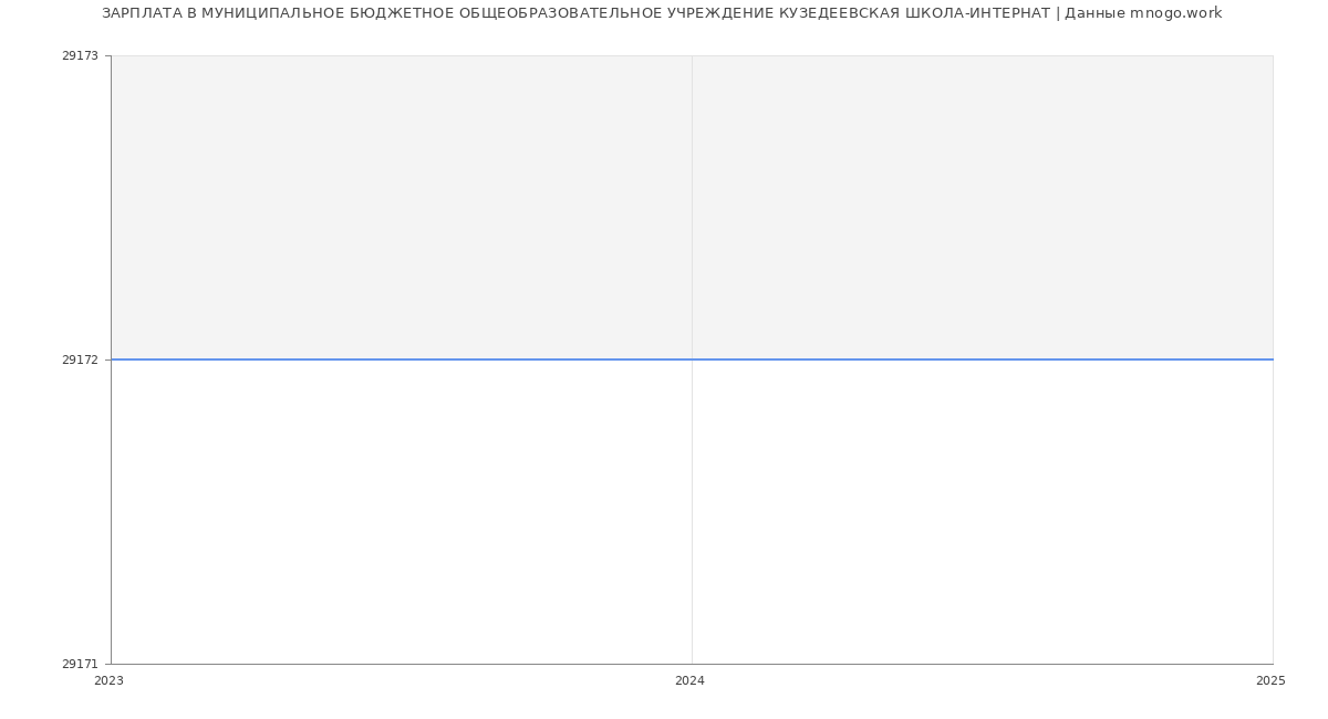 Статистика зарплат МУНИЦИПАЛЬНОЕ БЮДЖЕТНОЕ ОБЩЕОБРАЗОВАТЕЛЬНОЕ УЧРЕЖДЕНИЕ КУЗЕДЕЕВСКАЯ ШКОЛА-ИНТЕРНАТ