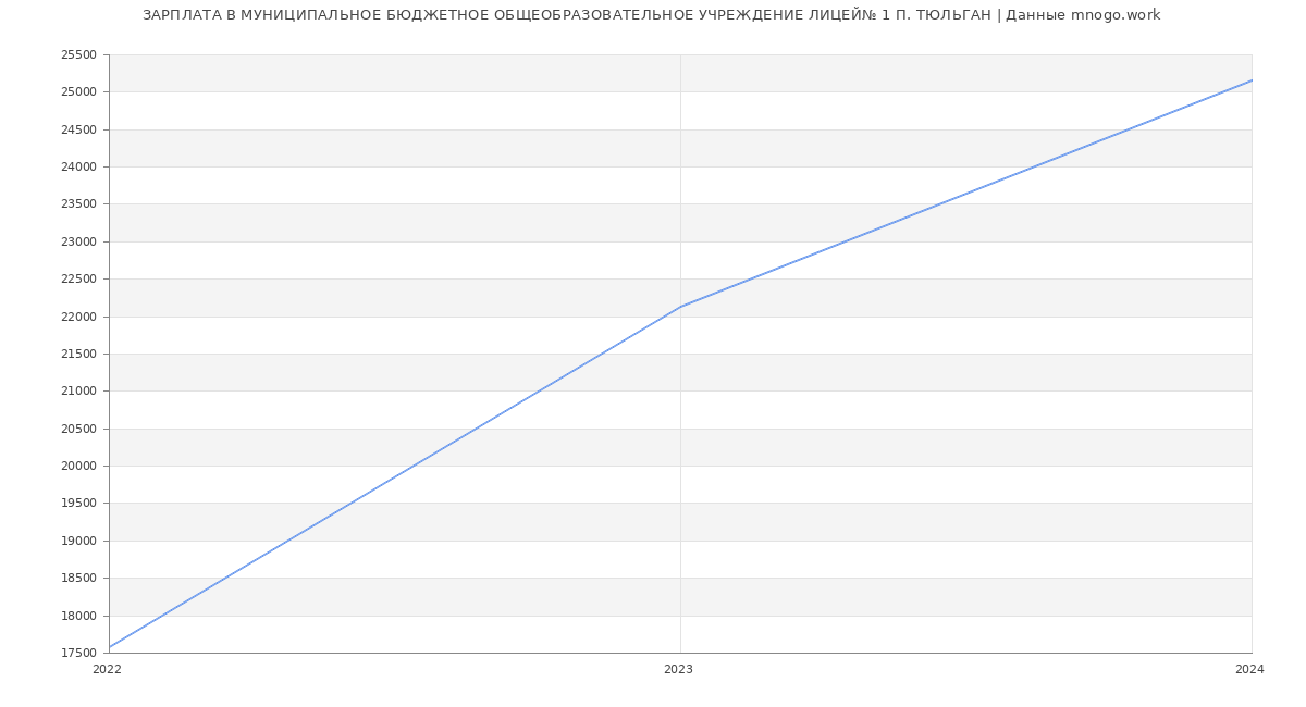 Статистика зарплат МУНИЦИПАЛЬНОЕ БЮДЖЕТНОЕ ОБЩЕОБРАЗОВАТЕЛЬНОЕ УЧРЕЖДЕНИЕ ЛИЦЕЙ№ 1 П. ТЮЛЬГАН