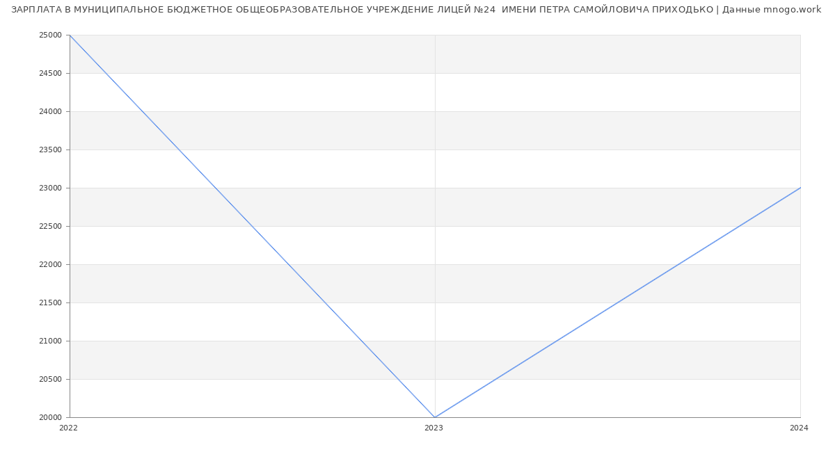 Статистика зарплат МУНИЦИПАЛЬНОЕ БЮДЖЕТНОЕ ОБЩЕОБРАЗОВАТЕЛЬНОЕ УЧРЕЖДЕНИЕ ЛИЦЕЙ №24  ИМЕНИ ПЕТРА САМОЙЛОВИЧА ПРИХОДЬКО