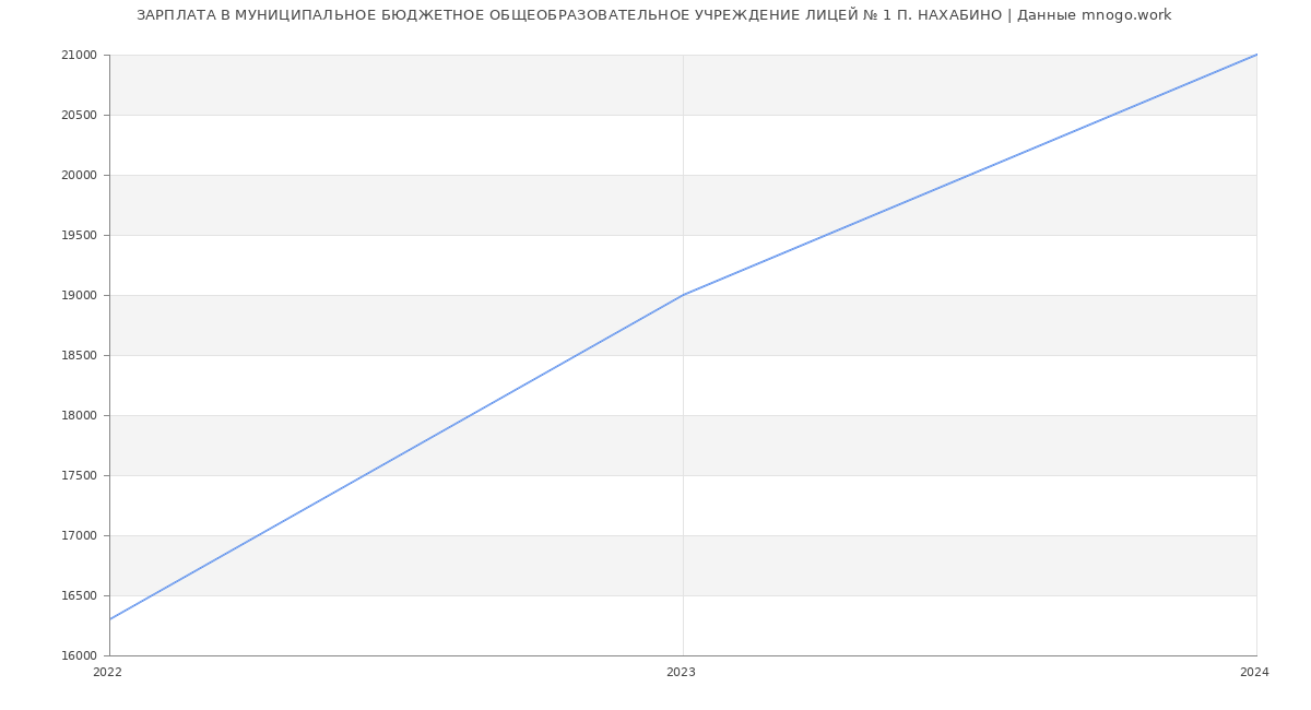 Статистика зарплат МУНИЦИПАЛЬНОЕ БЮДЖЕТНОЕ ОБЩЕОБРАЗОВАТЕЛЬНОЕ УЧРЕЖДЕНИЕ ЛИЦЕЙ № 1 П. НАХАБИНО