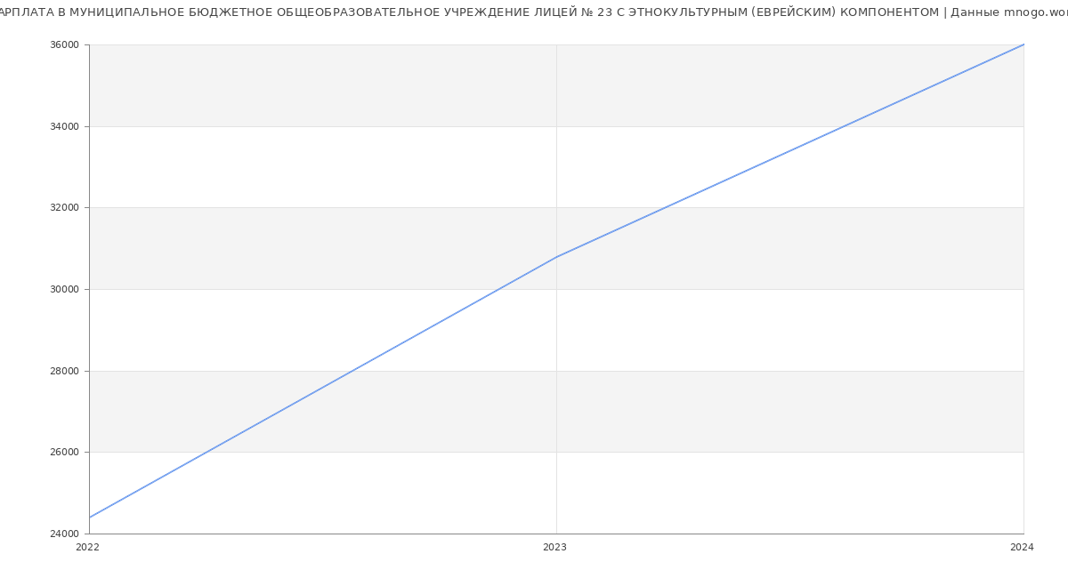 Статистика зарплат МУНИЦИПАЛЬНОЕ БЮДЖЕТНОЕ ОБЩЕОБРАЗОВАТЕЛЬНОЕ УЧРЕЖДЕНИЕ ЛИЦЕЙ № 23 С ЭТНОКУЛЬТУРНЫМ (ЕВРЕЙСКИМ) КОМПОНЕНТОМ