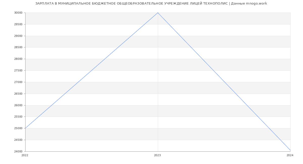 Статистика зарплат МУНИЦИПАЛЬНОЕ БЮДЖЕТНОЕ ОБЩЕОБРАЗОВАТЕЛЬНОЕ УЧРЕЖДЕНИЕ ЛИЦЕЙ ТЕХНОПОЛИС