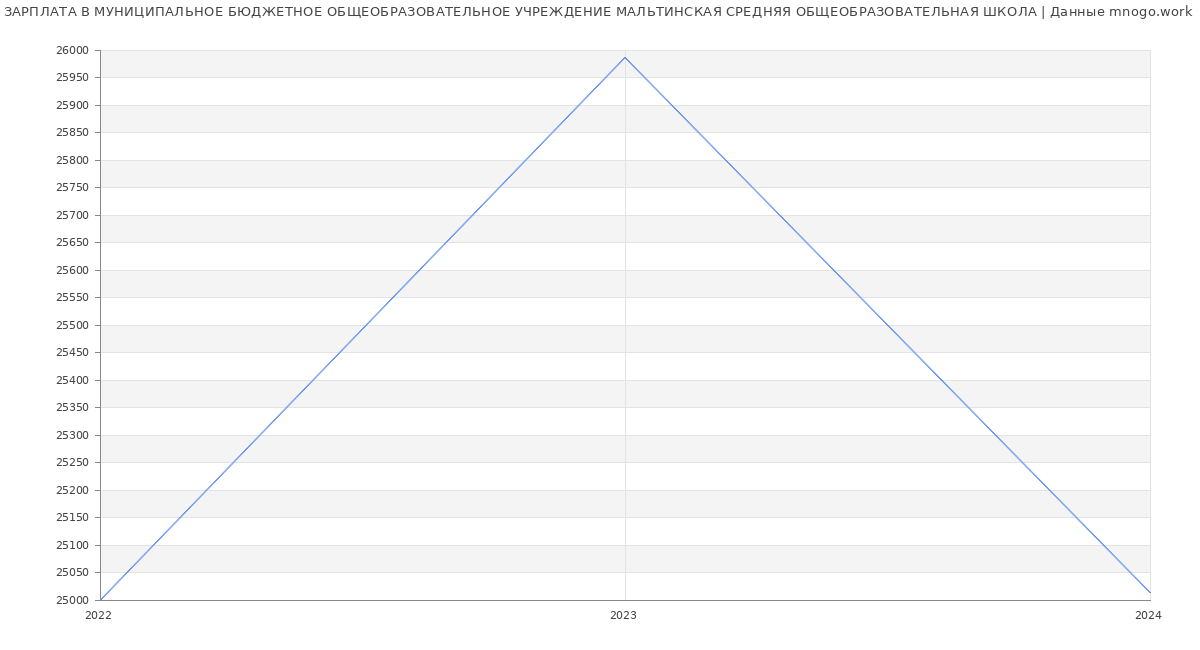 Статистика зарплат МУНИЦИПАЛЬНОЕ БЮДЖЕТНОЕ ОБЩЕОБРАЗОВАТЕЛЬНОЕ УЧРЕЖДЕНИЕ МАЛЬТИНСКАЯ СРЕДНЯЯ ОБЩЕОБРАЗОВАТЕЛЬНАЯ ШКОЛА