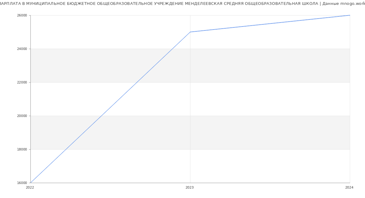 Статистика зарплат МУНИЦИПАЛЬНОЕ БЮДЖЕТНОЕ ОБЩЕОБРАЗОВАТЕЛЬНОЕ УЧРЕЖДЕНИЕ МЕНДЕЛЕЕВСКАЯ СРЕДНЯЯ ОБЩЕОБРАЗОВАТЕЛЬНАЯ ШКОЛА