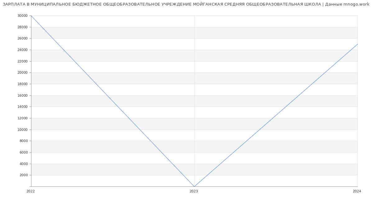 Статистика зарплат МУНИЦИПАЛЬНОЕ БЮДЖЕТНОЕ ОБЩЕОБРАЗОВАТЕЛЬНОЕ УЧРЕЖДЕНИЕ МОЙГАНСКАЯ СРЕДНЯЯ ОБЩЕОБРАЗОВАТЕЛЬНАЯ ШКОЛА