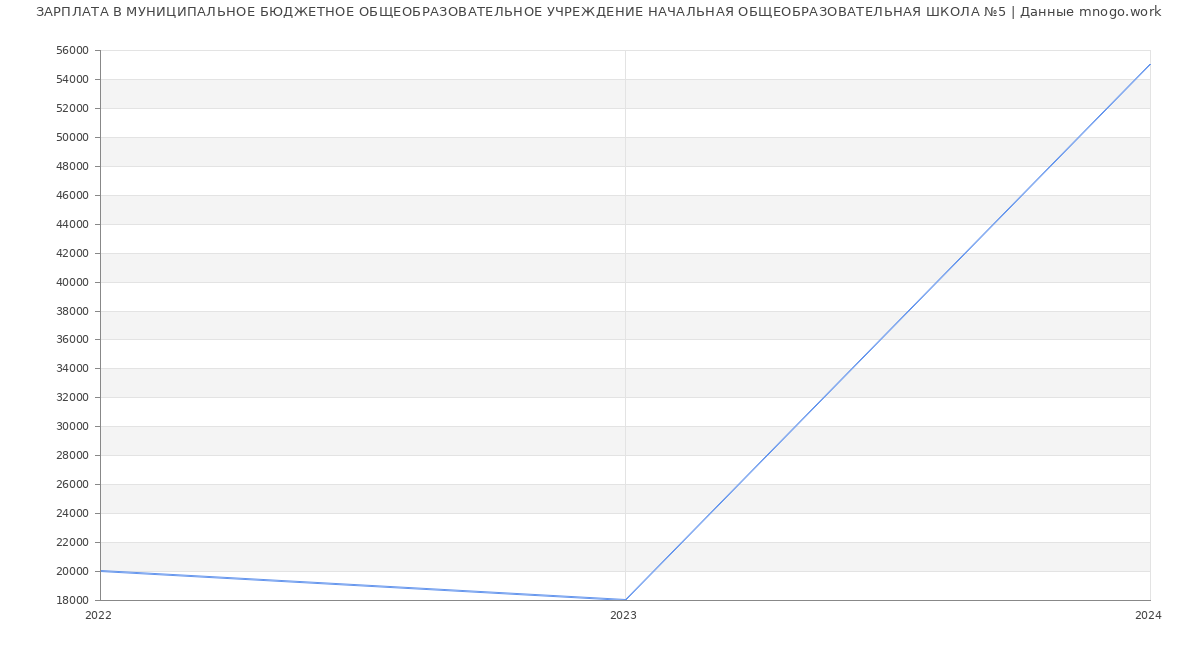 Статистика зарплат МУНИЦИПАЛЬНОЕ БЮДЖЕТНОЕ ОБЩЕОБРАЗОВАТЕЛЬНОЕ УЧРЕЖДЕНИЕ НАЧАЛЬНАЯ ОБЩЕОБРАЗОВАТЕЛЬНАЯ ШКОЛА №5