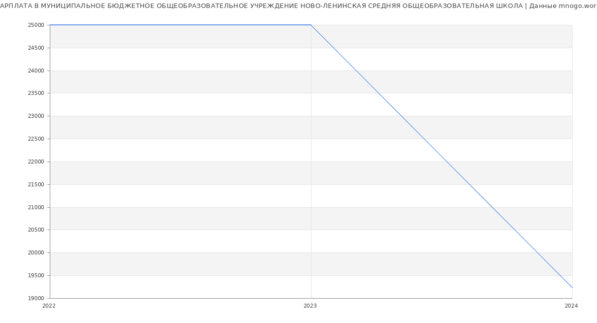 Статистика зарплат МУНИЦИПАЛЬНОЕ БЮДЖЕТНОЕ ОБЩЕОБРАЗОВАТЕЛЬНОЕ УЧРЕЖДЕНИЕ НОВО-ЛЕНИНСКАЯ СРЕДНЯЯ ОБЩЕОБРАЗОВАТЕЛЬНАЯ ШКОЛА