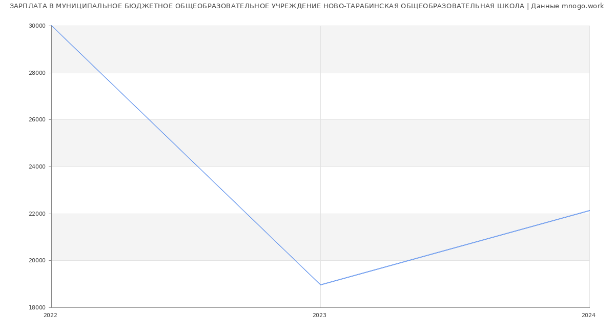 Статистика зарплат МУНИЦИПАЛЬНОЕ БЮДЖЕТНОЕ ОБЩЕОБРАЗОВАТЕЛЬНОЕ УЧРЕЖДЕНИЕ НОВО-ТАРАБИНСКАЯ ОБЩЕОБРАЗОВАТЕЛЬНАЯ ШКОЛА