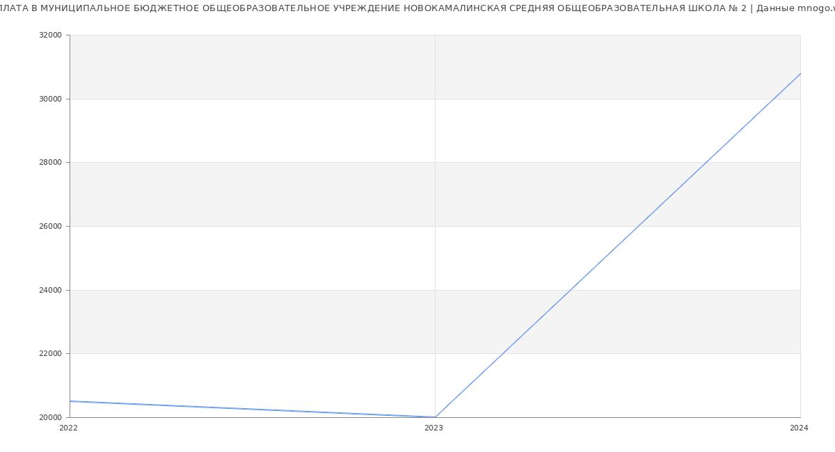 Статистика зарплат МУНИЦИПАЛЬНОЕ БЮДЖЕТНОЕ ОБЩЕОБРАЗОВАТЕЛЬНОЕ УЧРЕЖДЕНИЕ НОВОКАМАЛИНСКАЯ СРЕДНЯЯ ОБЩЕОБРАЗОВАТЕЛЬНАЯ ШКОЛА № 2
