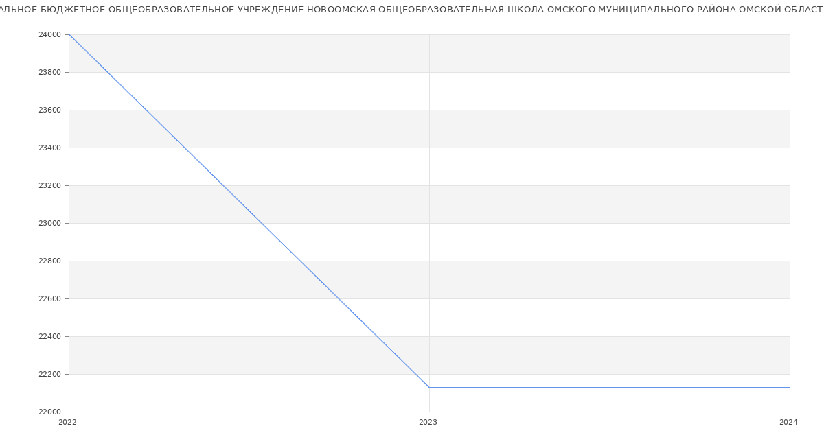 Статистика зарплат МУНИЦИПАЛЬНОЕ БЮДЖЕТНОЕ ОБЩЕОБРАЗОВАТЕЛЬНОЕ УЧРЕЖДЕНИЕ НОВООМСКАЯ ОБЩЕОБРАЗОВАТЕЛЬНАЯ ШКОЛА ОМСКОГО МУНИЦИПАЛЬНОГО РАЙОНА ОМСКОЙ ОБЛАСТИ