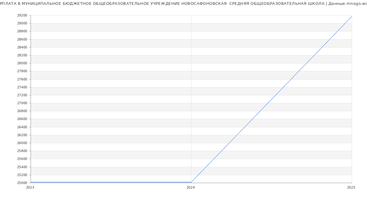 Статистика зарплат МУНИЦИПАЛЬНОЕ БЮДЖЕТНОЕ ОБЩЕОБРАЗОВАТЕЛЬНОЕ УЧРЕЖДЕНИЕ НОВОСАФОНОВСКАЯ  СРЕДНЯЯ ОБЩЕОБРАЗОВАТЕЛЬНАЯ ШКОЛА