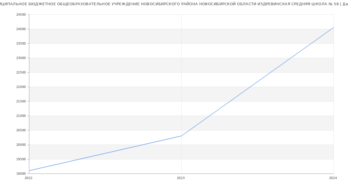 Статистика зарплат МУНИЦИПАЛЬНОЕ БЮДЖЕТНОЕ ОБЩЕОБРАЗОВАТЕЛЬНОЕ УЧРЕЖДЕНИЕ НОВОСИБИРСКОГО РАЙОНА НОВОСИБИРСКОЙ ОБЛАСТИ ИЗДРЕВИНСКАЯ СРЕДНЯЯ ШКОЛА № 58