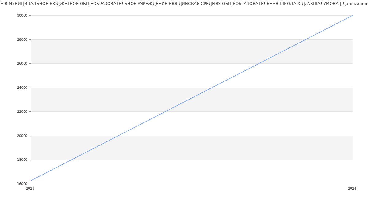 Статистика зарплат МУНИЦИПАЛЬНОЕ БЮДЖЕТНОЕ ОБЩЕОБРАЗОВАТЕЛЬНОЕ УЧРЕЖДЕНИЕ НЮГДИНСКАЯ СРЕДНЯЯ ОБЩЕОБРАЗОВАТЕЛЬНАЯ ШКОЛА Х.Д. АВШАЛУМОВА