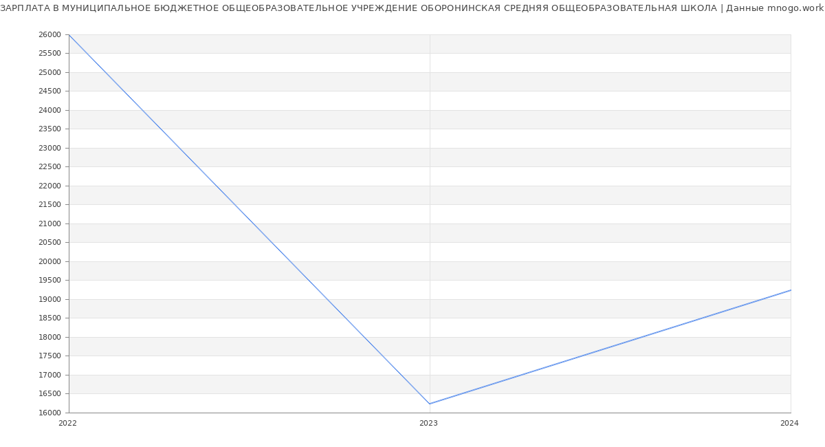 Статистика зарплат МУНИЦИПАЛЬНОЕ БЮДЖЕТНОЕ ОБЩЕОБРАЗОВАТЕЛЬНОЕ УЧРЕЖДЕНИЕ ОБОРОНИНСКАЯ СРЕДНЯЯ ОБЩЕОБРАЗОВАТЕЛЬНАЯ ШКОЛА