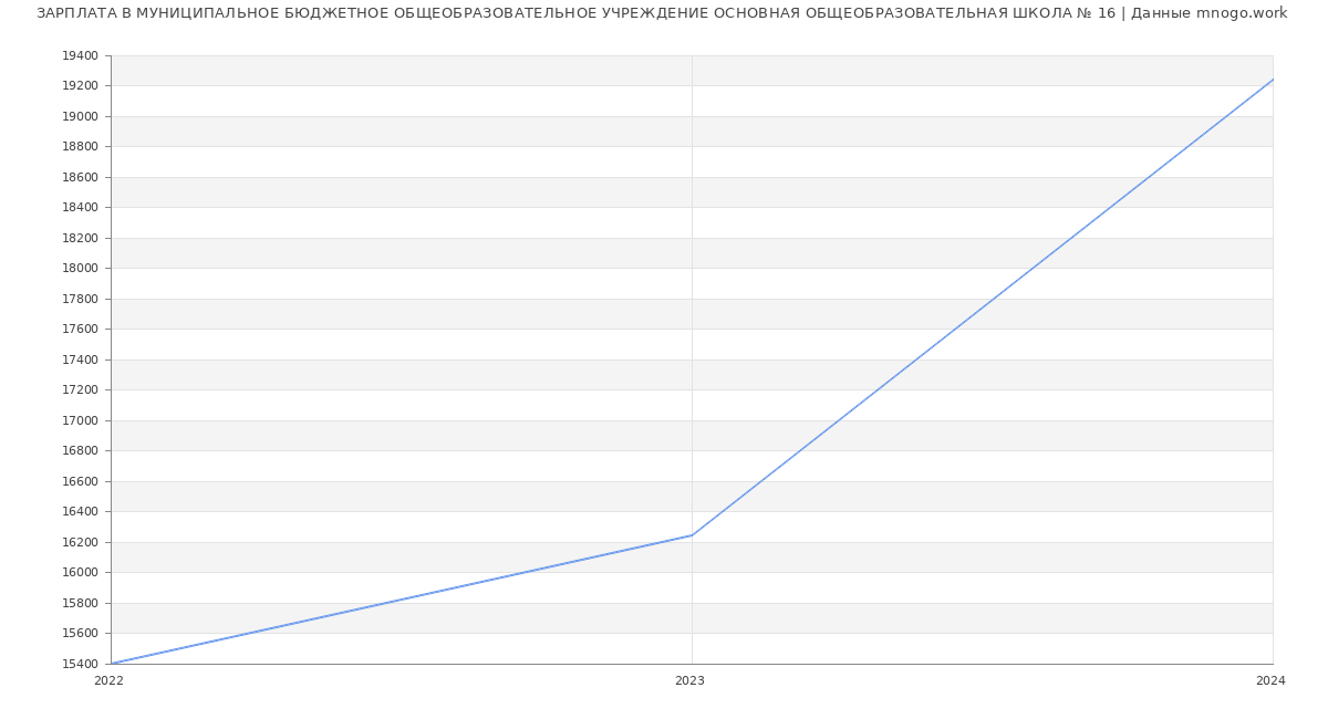Статистика зарплат МУНИЦИПАЛЬНОЕ БЮДЖЕТНОЕ ОБЩЕОБРАЗОВАТЕЛЬНОЕ УЧРЕЖДЕНИЕ ОСНОВНАЯ ОБЩЕОБРАЗОВАТЕЛЬНАЯ ШКОЛА № 16