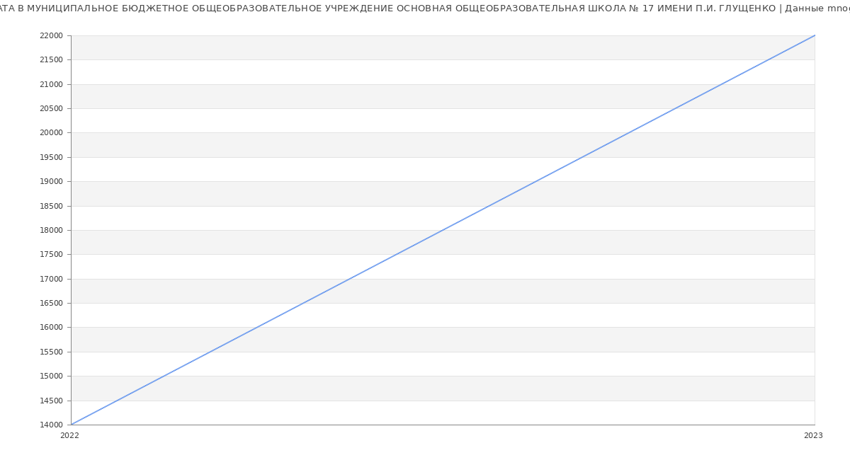 Статистика зарплат МУНИЦИПАЛЬНОЕ БЮДЖЕТНОЕ ОБЩЕОБРАЗОВАТЕЛЬНОЕ УЧРЕЖДЕНИЕ ОСНОВНАЯ ОБЩЕОБРАЗОВАТЕЛЬНАЯ ШКОЛА № 17 ИМЕНИ П.И. ГЛУЩЕНКО