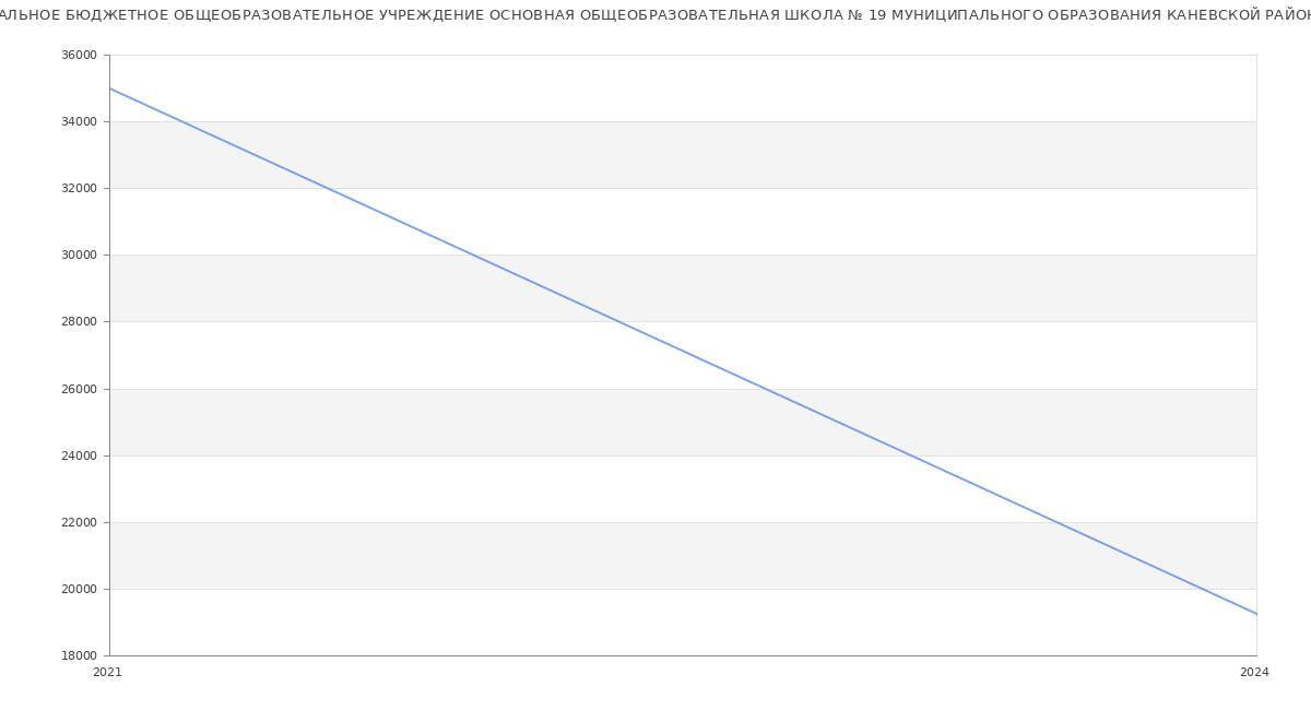 Статистика зарплат МУНИЦИПАЛЬНОЕ БЮДЖЕТНОЕ ОБЩЕОБРАЗОВАТЕЛЬНОЕ УЧРЕЖДЕНИЕ ОСНОВНАЯ ОБЩЕОБРАЗОВАТЕЛЬНАЯ ШКОЛА № 19 МУНИЦИПАЛЬНОГО ОБРАЗОВАНИЯ КАНЕВСКОЙ РАЙОН
