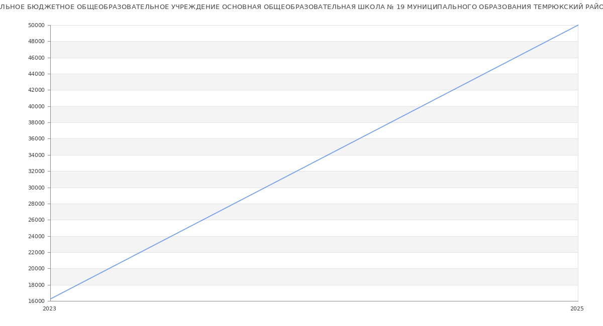 Статистика зарплат МУНИЦИПАЛЬНОЕ БЮДЖЕТНОЕ ОБЩЕОБРАЗОВАТЕЛЬНОЕ УЧРЕЖДЕНИЕ ОСНОВНАЯ ОБЩЕОБРАЗОВАТЕЛЬНАЯ ШКОЛА № 19 МУНИЦИПАЛЬНОГО ОБРАЗОВАНИЯ ТЕМРЮКСКИЙ РАЙОН
