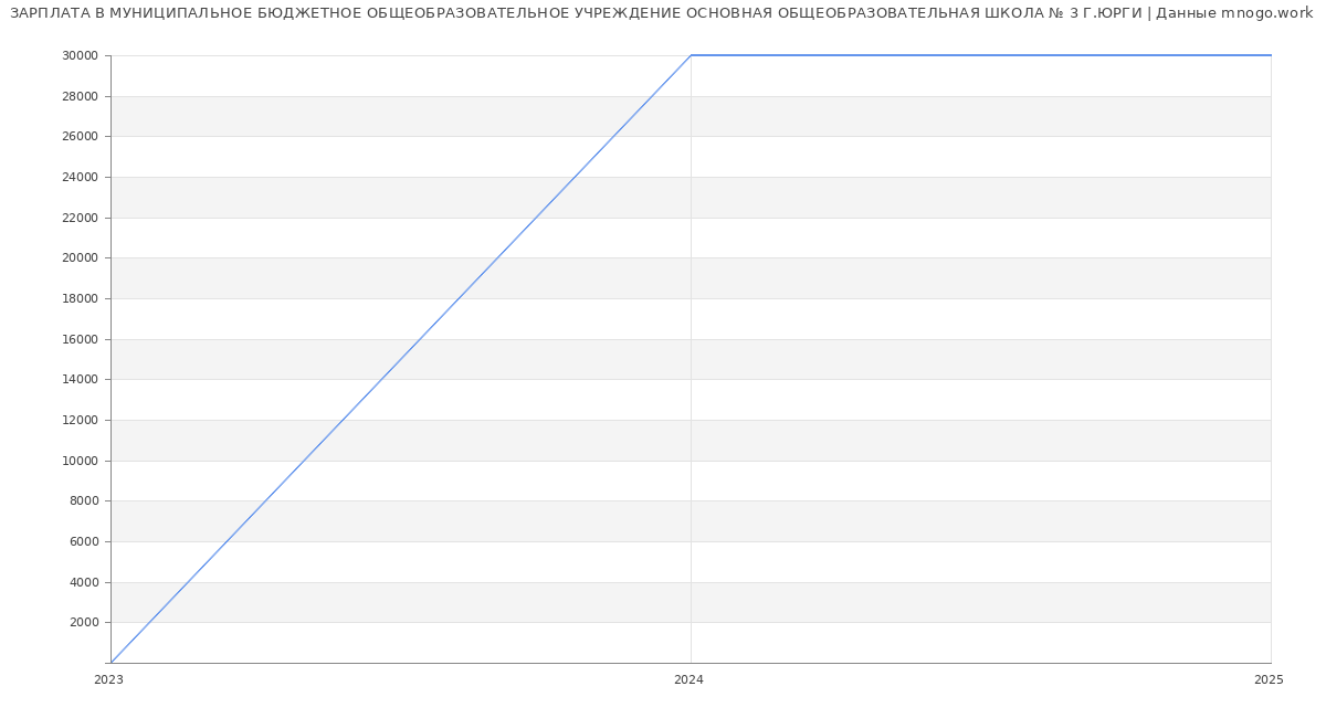 Статистика зарплат МУНИЦИПАЛЬНОЕ БЮДЖЕТНОЕ ОБЩЕОБРАЗОВАТЕЛЬНОЕ УЧРЕЖДЕНИЕ ОСНОВНАЯ ОБЩЕОБРАЗОВАТЕЛЬНАЯ ШКОЛА № 3 Г.ЮРГИ