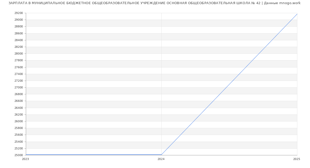 Статистика зарплат МУНИЦИПАЛЬНОЕ БЮДЖЕТНОЕ ОБЩЕОБРАЗОВАТЕЛЬНОЕ УЧРЕЖДЕНИЕ ОСНОВНАЯ ОБЩЕОБРАЗОВАТЕЛЬНАЯ ШКОЛА № 42