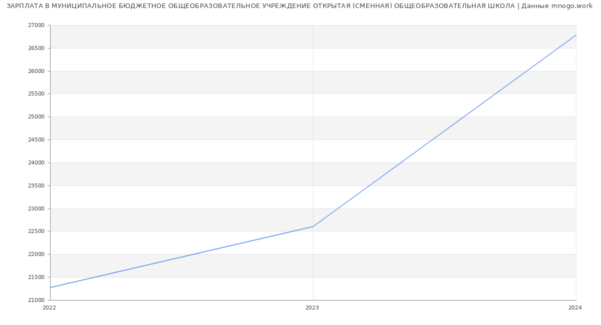 Статистика зарплат МУНИЦИПАЛЬНОЕ БЮДЖЕТНОЕ ОБЩЕОБРАЗОВАТЕЛЬНОЕ УЧРЕЖДЕНИЕ ОТКРЫТАЯ (СМЕННАЯ) ОБЩЕОБРАЗОВАТЕЛЬНАЯ ШКОЛА