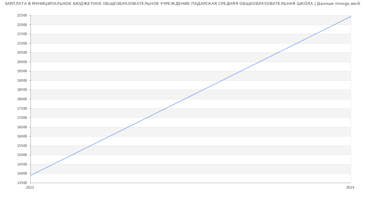 Статистика зарплат МУНИЦИПАЛЬНОЕ БЮДЖЕТНОЕ ОБЩЕОБРАЗОВАТЕЛЬНОЕ УЧРЕЖДЕНИЕ ПАДАРСКАЯ СРЕДНЯЯ ОБЩЕОБРАЗОВАТЕЛЬНАЯ ШКОЛА