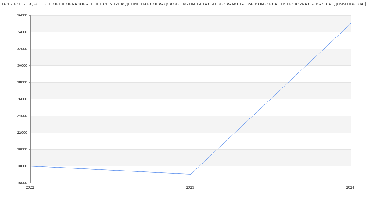 Статистика зарплат МУНИЦИПАЛЬНОЕ БЮДЖЕТНОЕ ОБЩЕОБРАЗОВАТЕЛЬНОЕ УЧРЕЖДЕНИЕ ПАВЛОГРАДСКОГО МУНИЦИПАЛЬНОГО РАЙОНА ОМСКОЙ ОБЛАСТИ НОВОУРАЛЬСКАЯ СРЕДНЯЯ ШКОЛА