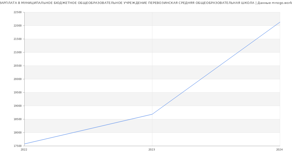 Статистика зарплат МУНИЦИПАЛЬНОЕ БЮДЖЕТНОЕ ОБЩЕОБРАЗОВАТЕЛЬНОЕ УЧРЕЖДЕНИЕ ПЕРЕВОЗИНСКАЯ СРЕДНЯЯ ОБЩЕОБРАЗОВАТЕЛЬНАЯ ШКОЛА