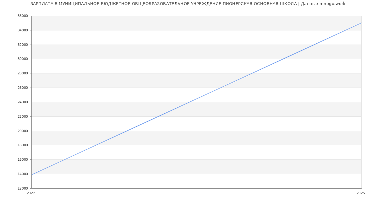 Статистика зарплат МУНИЦИПАЛЬНОЕ БЮДЖЕТНОЕ ОБЩЕОБРАЗОВАТЕЛЬНОЕ УЧРЕЖДЕНИЕ ПИОНЕРСКАЯ ОСНОВНАЯ ШКОЛА