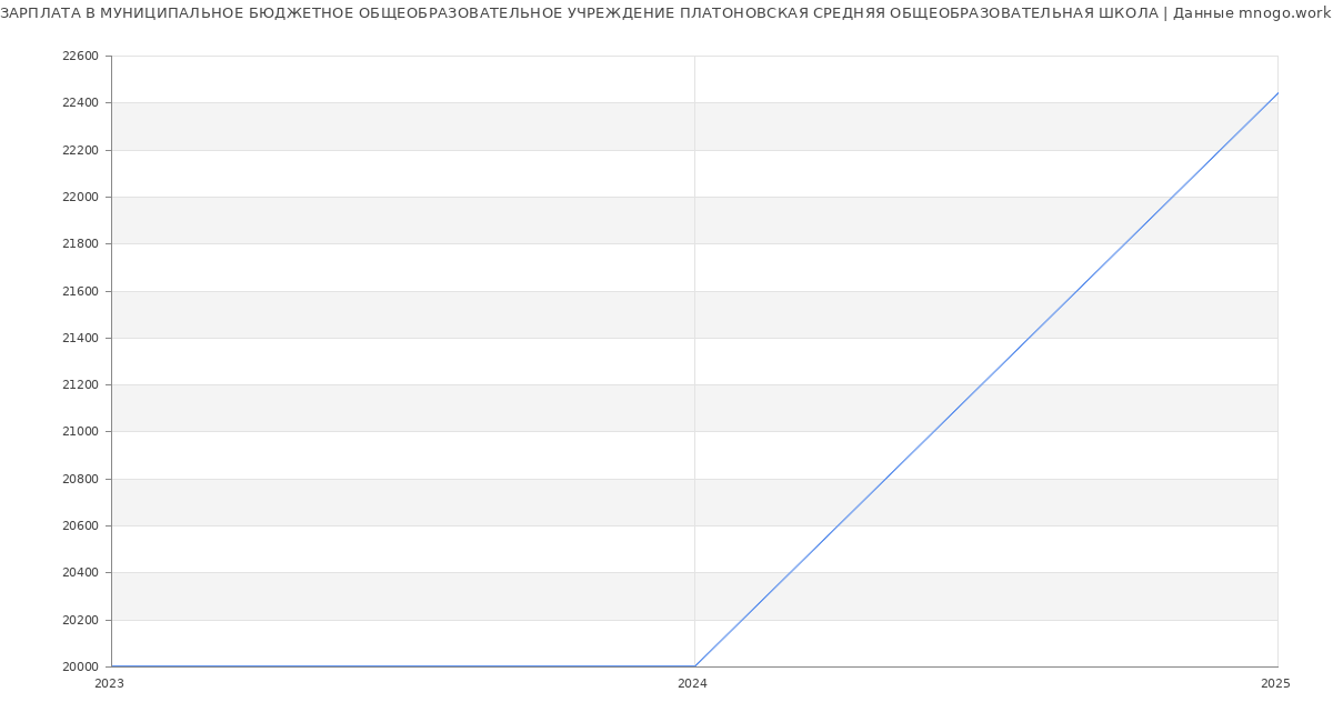 Статистика зарплат МУНИЦИПАЛЬНОЕ БЮДЖЕТНОЕ ОБЩЕОБРАЗОВАТЕЛЬНОЕ УЧРЕЖДЕНИЕ ПЛАТОНОВСКАЯ СРЕДНЯЯ ОБЩЕОБРАЗОВАТЕЛЬНАЯ ШКОЛА