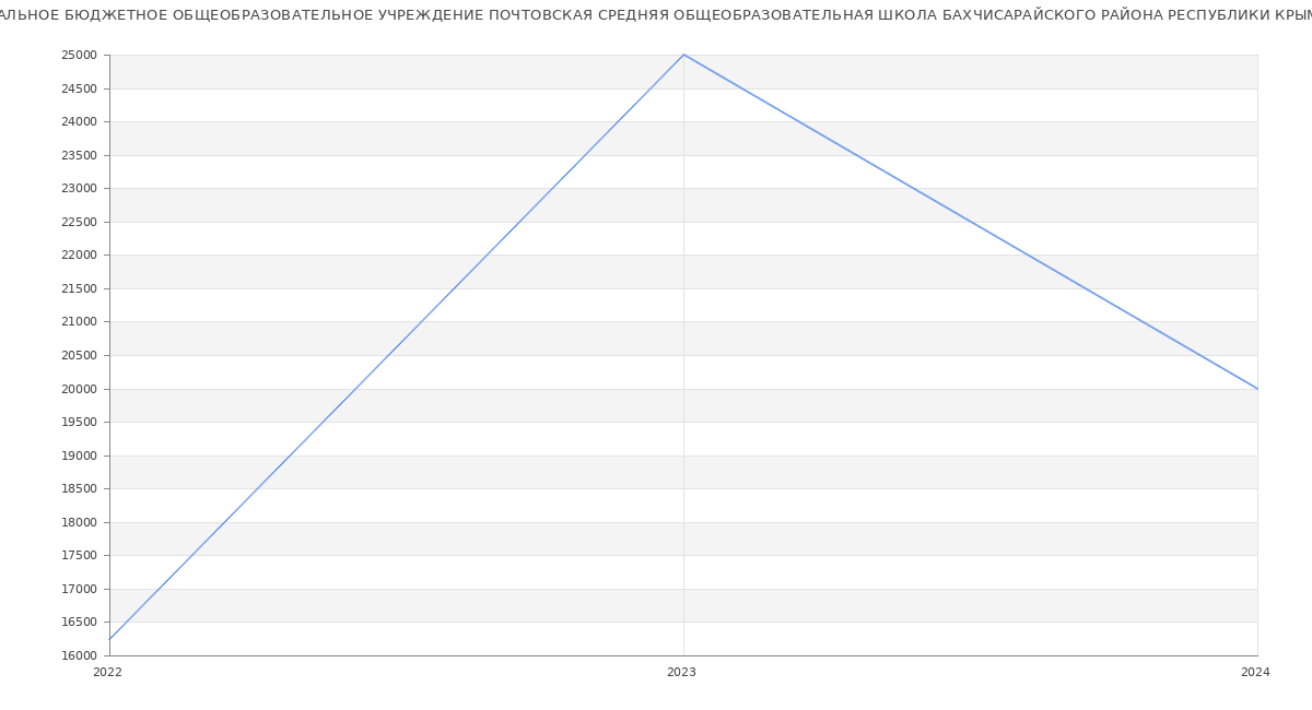 Статистика зарплат МУНИЦИПАЛЬНОЕ БЮДЖЕТНОЕ ОБЩЕОБРАЗОВАТЕЛЬНОЕ УЧРЕЖДЕНИЕ ПОЧТОВСКАЯ СРЕДНЯЯ ОБЩЕОБРАЗОВАТЕЛЬНАЯ ШКОЛА БАХЧИСАРАЙСКОГО РАЙОНА РЕСПУБЛИКИ КРЫМ