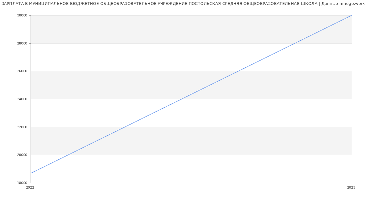 Статистика зарплат МУНИЦИПАЛЬНОЕ БЮДЖЕТНОЕ ОБЩЕОБРАЗОВАТЕЛЬНОЕ УЧРЕЖДЕНИЕ ПОСТОЛЬСКАЯ СРЕДНЯЯ ОБЩЕОБРАЗОВАТЕЛЬНАЯ ШКОЛА