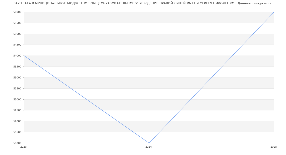 Статистика зарплат МУНИЦИПАЛЬНОЕ БЮДЖЕТНОЕ ОБЩЕОБРАЗОВАТЕЛЬНОЕ УЧРЕЖДЕНИЕ ПРАВОЙ ЛИЦЕЙ ИМЕНИ СЕРГЕЯ НИКОЛЕНКО