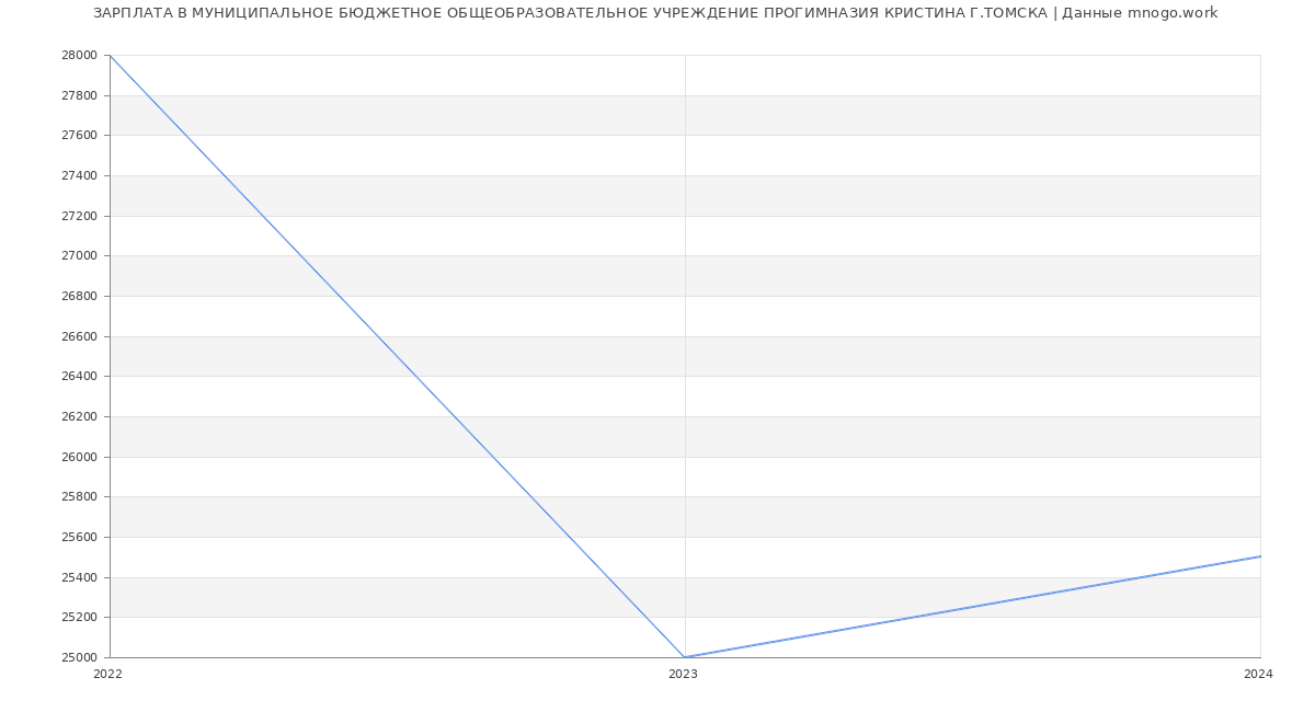 Статистика зарплат МУНИЦИПАЛЬНОЕ БЮДЖЕТНОЕ ОБЩЕОБРАЗОВАТЕЛЬНОЕ УЧРЕЖДЕНИЕ ПРОГИМНАЗИЯ КРИСТИНА Г.ТОМСКА