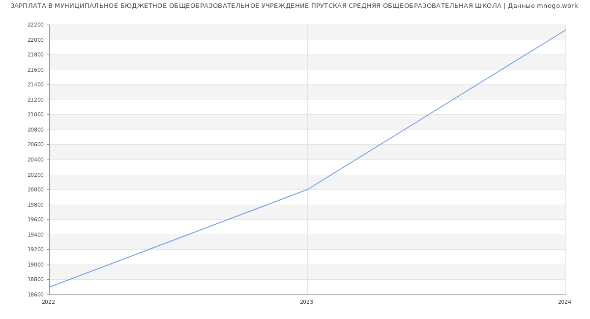 Статистика зарплат МУНИЦИПАЛЬНОЕ БЮДЖЕТНОЕ ОБЩЕОБРАЗОВАТЕЛЬНОЕ УЧРЕЖДЕНИЕ ПРУТСКАЯ СРЕДНЯЯ ОБЩЕОБРАЗОВАТЕЛЬНАЯ ШКОЛА
