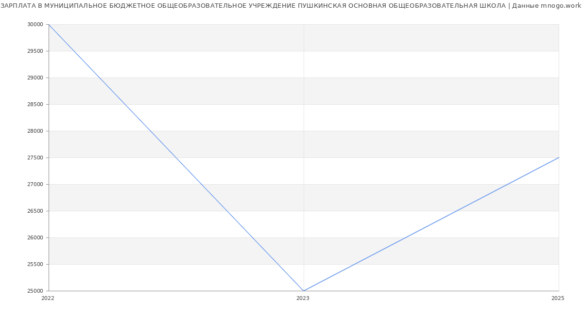 Статистика зарплат МУНИЦИПАЛЬНОЕ БЮДЖЕТНОЕ ОБЩЕОБРАЗОВАТЕЛЬНОЕ УЧРЕЖДЕНИЕ ПУШКИНСКАЯ ОСНОВНАЯ ОБЩЕОБРАЗОВАТЕЛЬНАЯ ШКОЛА