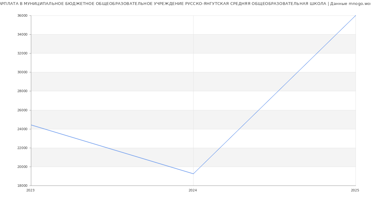 Статистика зарплат МУНИЦИПАЛЬНОЕ БЮДЖЕТНОЕ ОБЩЕОБРАЗОВАТЕЛЬНОЕ УЧРЕЖДЕНИЕ РУССКО-ЯНГУТСКАЯ СРЕДНЯЯ ОБЩЕОБРАЗОВАТЕЛЬНАЯ ШКОЛА