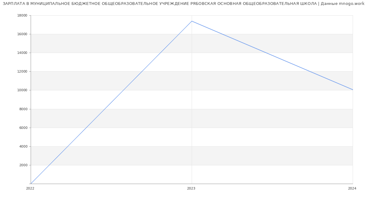 Статистика зарплат МУНИЦИПАЛЬНОЕ БЮДЖЕТНОЕ ОБЩЕОБРАЗОВАТЕЛЬНОЕ УЧРЕЖДЕНИЕ РЯБОВСКАЯ ОСНОВНАЯ ОБЩЕОБРАЗОВАТЕЛЬНАЯ ШКОЛА