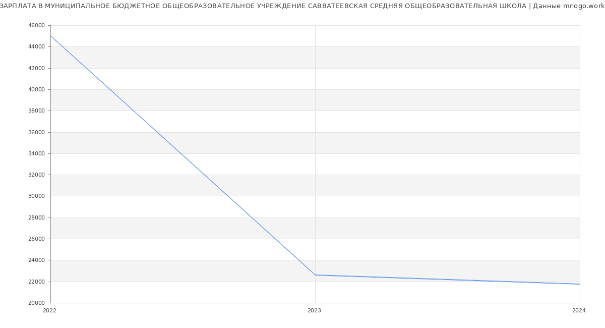 Статистика зарплат МУНИЦИПАЛЬНОЕ БЮДЖЕТНОЕ ОБЩЕОБРАЗОВАТЕЛЬНОЕ УЧРЕЖДЕНИЕ САВВАТЕЕВСКАЯ СРЕДНЯЯ ОБЩЕОБРАЗОВАТЕЛЬНАЯ ШКОЛА