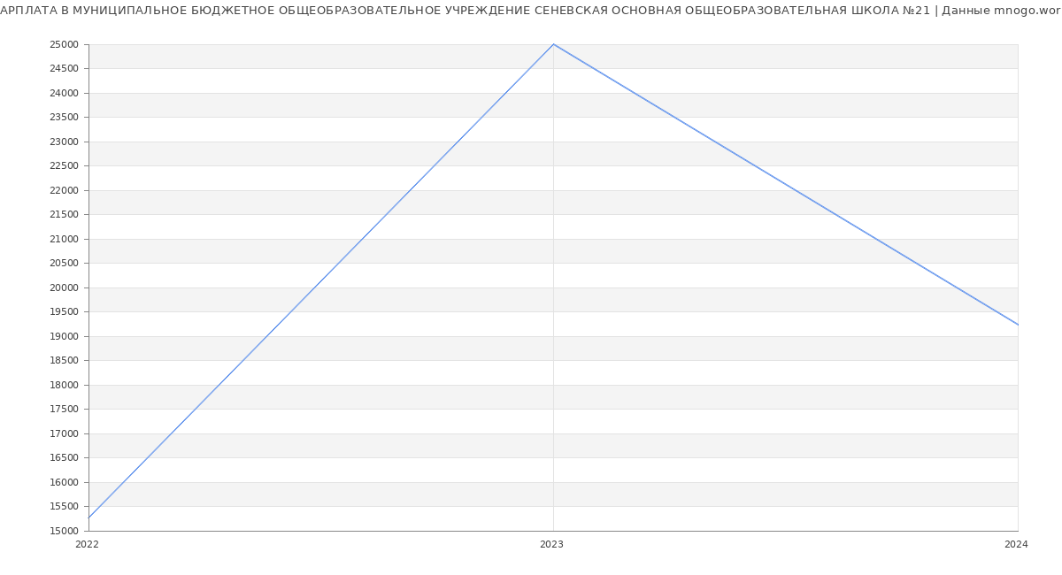 Статистика зарплат МУНИЦИПАЛЬНОЕ БЮДЖЕТНОЕ ОБЩЕОБРАЗОВАТЕЛЬНОЕ УЧРЕЖДЕНИЕ СЕНЕВСКАЯ ОСНОВНАЯ ОБЩЕОБРАЗОВАТЕЛЬНАЯ ШКОЛА №21